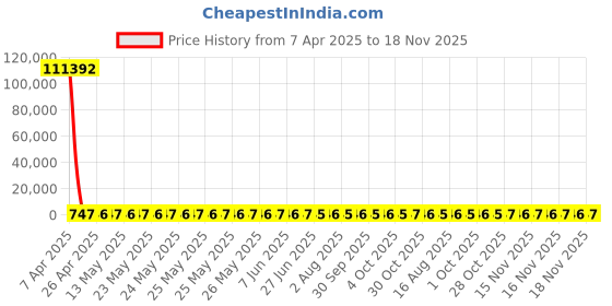 moglix.com YG-1 STUB Series 2.1x38mm Carbide Bright Parallel Shank Twist Drill, D5405 yg-1 Price History Graph from 7 Apr 2025 to 18 Nov 2025