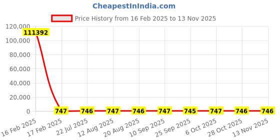moglix.com YG-1 STUB Series 2.2x40mm Carbide Bright Parallel Shank Twist Drill, D5405 yg-1 Price History Graph from 16 Feb 2025 to 12 Nov 2025