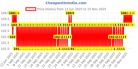moglix.com YG-1 STUB Series 2.2x40mm HSS M2 Black Parallel Shank Twist Drill, D1107 yg-1 Price History Graph from 13 Jun 2025 to 15 Nov 2025