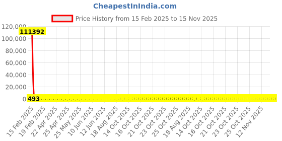 moglix.com YG-1 STUB Series 2.4x43mm HSS M42 Parallel Shank Twist Drill, D2107 yg-1 Price History Graph from 15 Feb 2025 to 15 Nov 2025