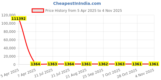 moglix.com YG-1 STUB Series 2.5x43mm Carbide Tilan Coated Parallel Shank Twist Drill, DH405 yg-1 Price History Graph from 5 Apr 2025 to 4 Nov 2025