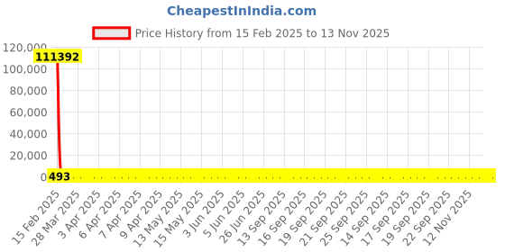 moglix.com YG-1 STUB Series 2.5x43mm HSS M42 Parallel Shank Twist Drill, D2107 yg-1 Price History Graph from 15 Feb 2025 to 13 Nov 2025