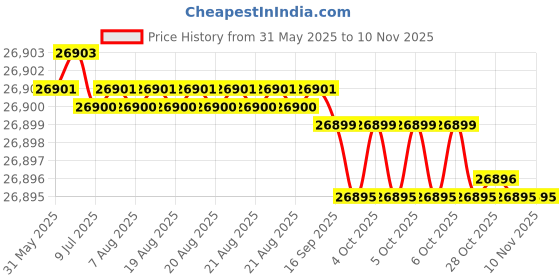 moglix.com YG-1 STUB Series 26x156mm HSS M42 Parallel Shank Twist Drill, D2107 yg-1 Price History Graph from 31 May 2025 to 9 Nov 2025