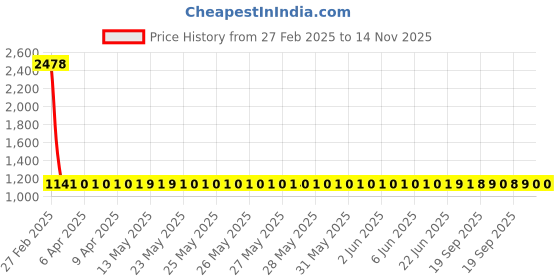moglix.com YG-1 STUB Series 2.7x46mm Carbide TiN Coated Parallel Shank Twist Drill, D6405 yg-1 Price History Graph from 27 Feb 2025 to 14 Nov 2025