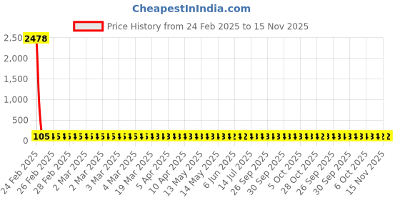 moglix.com YG-1 STUB Series 2.8x46mm HSS M2 Black Parallel Shank Twist Drill, D1107 yg-1 Price History Graph from 24 Feb 2025 to 15 Nov 2025