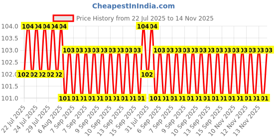 moglix.com YG-1 STUB Series 2.9x46mm HSS M2 Black Parallel Shank Twist Drill, D1107 yg-1 Price History Graph from 22 Jul 2025 to 14 Nov 2025