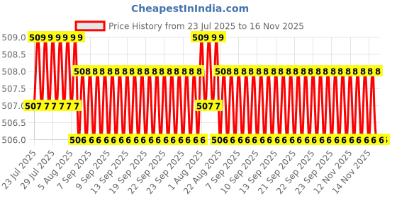 moglix.com YG-1 STUB Series 2x38mm HSS M42 Parallel Shank Twist Drill, D2107 yg-1 Price History Graph from 23 Jul 2025 to 16 Nov 2025