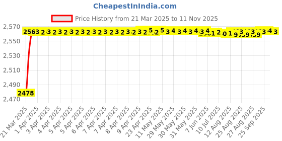 moglix.com YG-1 STUB Series 31x174mm HSS M42 Parallel Shank Twist Drill, D2107 yg-1 Price History Graph from 21 Mar 2025 to 11 Nov 2025