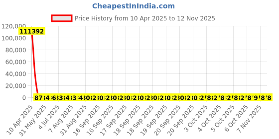 moglix.com YG-1 STUB Series 3.1x49mm HSS M2 Black Parallel Shank Twist Drill, D1107 yg-1 Price History Graph from 10 Apr 2025 to 12 Nov 2025