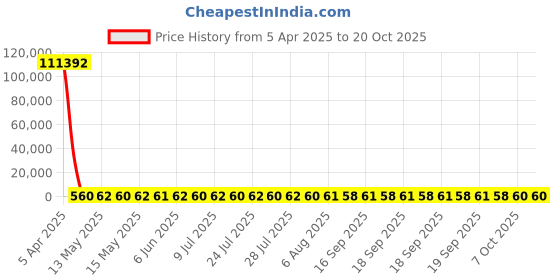 moglix.com YG-1 STUB Series 3.1x49mm HSS M42 Parallel Shank Twist Drill, D2107 yg-1 Price History Graph from 5 Apr 2025 to 19 Oct 2025