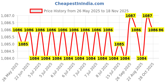 moglix.com YG-1 STUB Series 3.4x52mm Carbide Bright Parallel Shank Twist Drill, D5405 yg-1 Price History Graph from 26 May 2025 to 17 Nov 2025