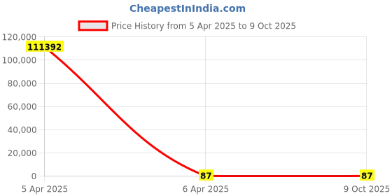 moglix.com YG-1 STUB Series 3.5x52mm HSS M2 Black Parallel Shank Twist Drill, D1107 yg-1 Price History Graph from 5 Apr 2025 to 9 Oct 2025