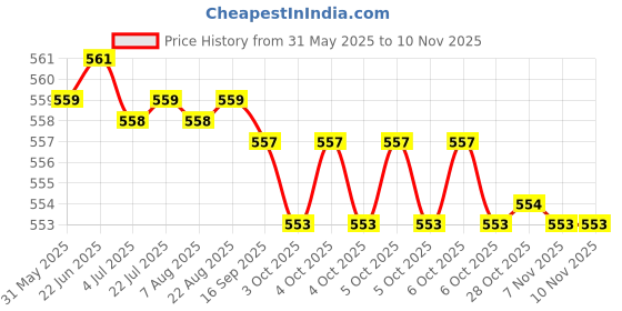 moglix.com YG-1 STUB Series 3.5x52mm HSS M42 Parallel Shank Twist Drill, D2107 yg-1 Price History Graph from 31 May 2025 to 9 Nov 2025