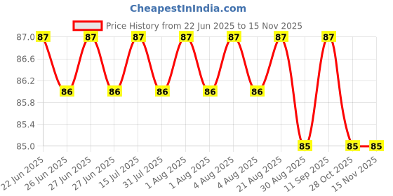 moglix.com YG-1 STUB Series 3.7x52mm HSS M2 Black Parallel Shank Twist Drill, D1107 yg-1 Price History Graph from 22 Jun 2025 to 14 Nov 2025