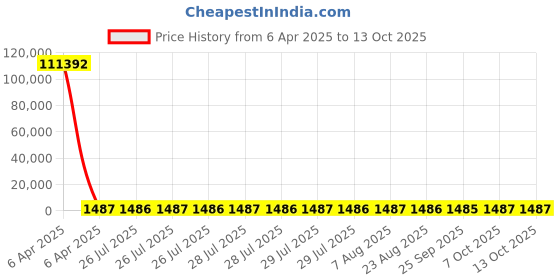 moglix.com YG-1 STUB Series 3.8x55mm Carbide TiN Coated Parallel Shank Twist Drill, D6405 yg-1 Price History Graph from 6 Apr 2025 to 12 Oct 2025