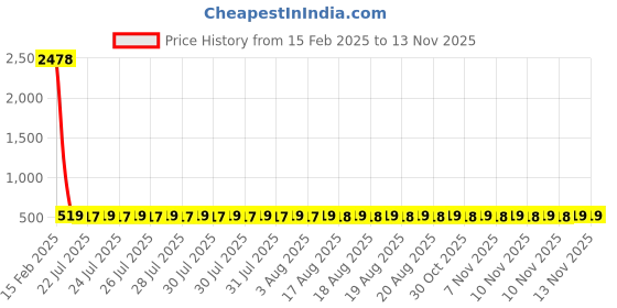 moglix.com YG-1 STUB Series 3x46mm HSS M42 Parallel Shank Twist Drill, D2107 yg-1 Price History Graph from 15 Feb 2025 to 13 Nov 2025