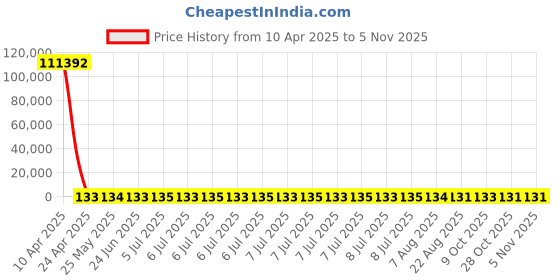 moglix.com YG-1 STUB Series 4.1x55mm HSS M2 Black Parallel Shank Twist Drill, D1107 yg-1 Price History Graph from 10 Apr 2025 to 5 Nov 2025