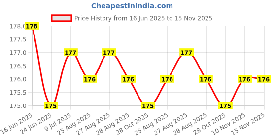 moglix.com YG-1 STUB Series 4.65x58mm HSS M2 Black Parallel Shank Twist Drill, D1107 yg-1 Price History Graph from 16 Jun 2025 to 15 Nov 2025