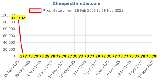moglix.com YG-1 STUB Series 4.7x58mm HSS M2 Black Parallel Shank Twist Drill, D1107 yg-1 Price History Graph from 16 Feb 2025 to 16 Nov 2025