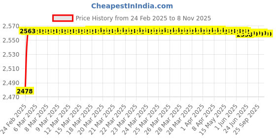 moglix.com YG-1 STUB Series 5.05x62mm Carbide Tilan Coated Parallel Shank Twist Drill, DH405 yg-1 Price History Graph from 24 Feb 2025 to 8 Nov 2025