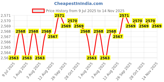 moglix.com YG-1 STUB Series 5.1x62mm Carbide Tilan Coated Parallel Shank Twist Drill, DH405 yg-1 Price History Graph from 9 Jul 2025 to 14 Nov 2025