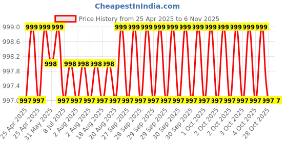 moglix.com YG-1 STUB Series 5.25x62mm HSS M42 Parallel Shank Twist Drill, D2107 yg-1 Price History Graph from 25 Apr 2025 to 5 Nov 2025