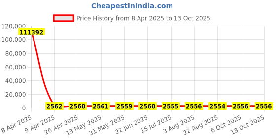 moglix.com YG-1 STUB Series 5.2x62mm Carbide Tilan Coated Parallel Shank Twist Drill, DH405 yg-1 Price History Graph from 8 Apr 2025 to 13 Oct 2025
