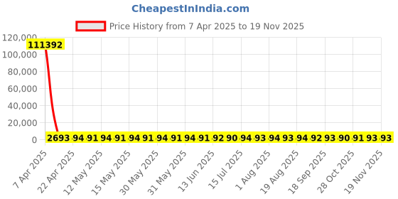 moglix.com YG-1 STUB Series 5.3x62mm Carbide Tilan Coated Parallel Shank Twist Drill, DH405 yg-1 Price History Graph from 7 Apr 2025 to 18 Nov 2025