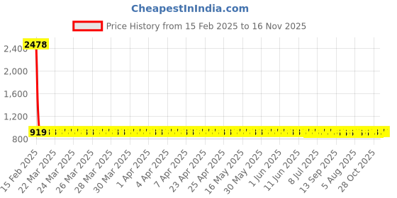moglix.com YG-1 STUB Series 5.3x62mm HSS M42 Parallel Shank Twist Drill, D2107 yg-1 Price History Graph from 15 Feb 2025 to 16 Nov 2025