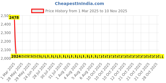 moglix.com YG-1 STUB Series 5.4x66mm Carbide Bright Parallel Shank Twist Drill, D5405 yg-1 Price History Graph from 1 Mar 2025 to 9 Nov 2025