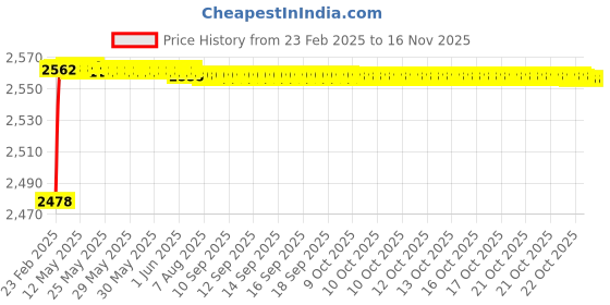moglix.com YG-1 STUB Series 5.55x66mm Carbide Tilan Coated Parallel Shank Twist Drill, DH405 yg-1 Price History Graph from 23 Feb 2025 to 12 Nov 2025