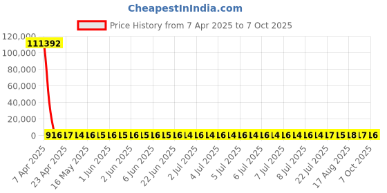 moglix.com YG-1 STUB Series 5.5x66mm HSS M42 Parallel Shank Twist Drill, D2107 yg-1 Price History Graph from 7 Apr 2025 to 7 Oct 2025