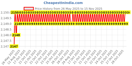 moglix.com YG-1 STUB Series 5.6x66mm Carbide Bright Parallel Shank Twist Drill, D5405 yg-1 Price History Graph from 26 May 2025 to 13 Nov 2025