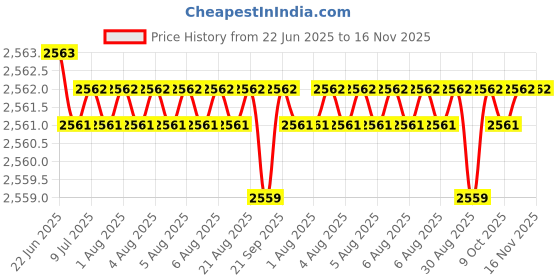 moglix.com YG-1 STUB Series 5.75x66mm Carbide Tilan Coated Parallel Shank Twist Drill, DH405 yg-1 Price History Graph from 22 Jun 2025 to 16 Nov 2025