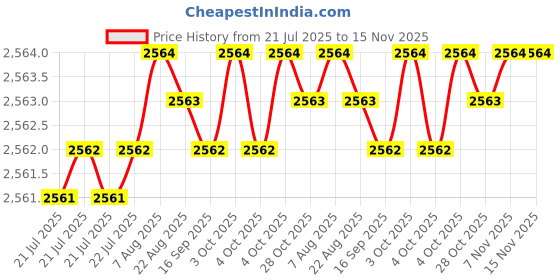 moglix.com YG-1 STUB Series 5.7x66mm Carbide Tilan Coated Parallel Shank Twist Drill, DH405 yg-1 Price History Graph from 21 Jul 2025 to 15 Nov 2025