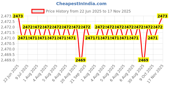 moglix.com YG-1 STUB Series 5.8x66mm Carbide TiN Coated Parallel Shank Twist Drill, D6405 yg-1 Price History Graph from 22 Jun 2025 to 17 Nov 2025