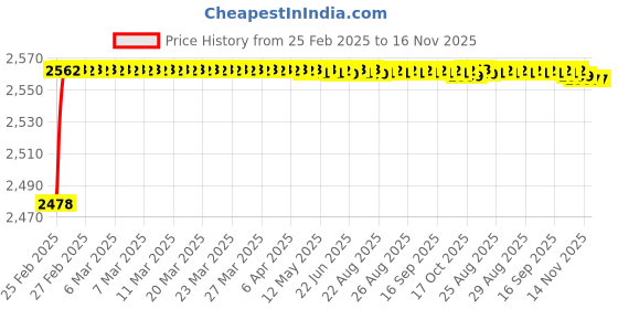 moglix.com YG-1 STUB Series 6.1x70mm Carbide TiN Coated Parallel Shank Twist Drill, D6405 yg-1 Price History Graph from 25 Feb 2025 to 15 Nov 2025