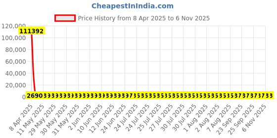 moglix.com YG-1 STUB Series 6.2x70mm Carbide Bright Parallel Shank Twist Drill, D5405 yg-1 Price History Graph from 8 Apr 2025 to 5 Nov 2025