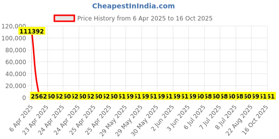 moglix.com YG-1 STUB Series 6.2x70mm Carbide Tilan Coated Parallel Shank Twist Drill, DH405 yg-1 Price History Graph from 6 Apr 2025 to 16 Oct 2025