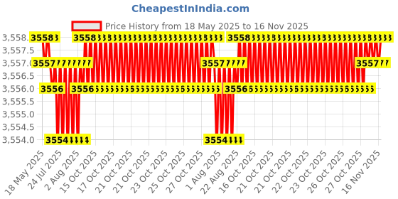 moglix.com YG-1 STUB Series 6.3x70mm Carbide Tilan Coated Parallel Shank Twist Drill, DH405 yg-1 Price History Graph from 18 May 2025 to 16 Nov 2025