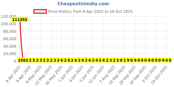moglix.com YG-1 STUB Series 6.5x70mm Carbide Bright Parallel Shank Twist Drill, D5405 yg-1 Price History Graph from 8 Apr 2025 to 18 Oct 2025