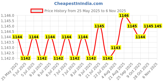 moglix.com YG-1 STUB Series 6.6x70mm HSS M42 Parallel Shank Twist Drill, D2107 yg-1 Price History Graph from 25 May 2025 to 5 Nov 2025