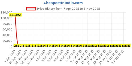moglix.com YG-1 STUB Series 6.7x70mm Carbide TiN Coated Parallel Shank Twist Drill, D6405 yg-1 Price History Graph from 7 Apr 2025 to 5 Nov 2025