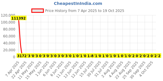 moglix.com YG-1 STUB Series 6.9x74mm Carbide Bright Parallel Shank Twist Drill, D5405 yg-1 Price History Graph from 7 Apr 2025 to 19 Oct 2025
