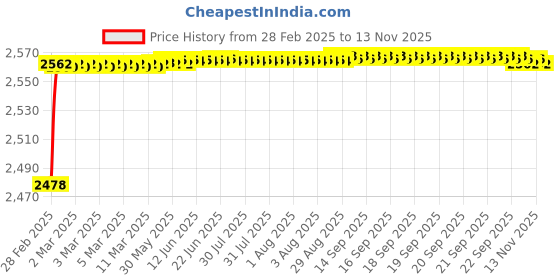 moglix.com YG-1 STUB Series 6.9x74mm Carbide TiN Coated Parallel Shank Twist Drill, D6405 yg-1 Price History Graph from 28 Feb 2025 to 13 Nov 2025