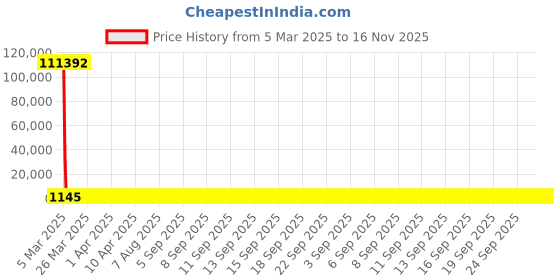 moglix.com YG-1 STUB Series 6.9x74mm HSS M42 Parallel Shank Twist Drill, D2107 yg-1 Price History Graph from 5 Mar 2025 to 15 Nov 2025