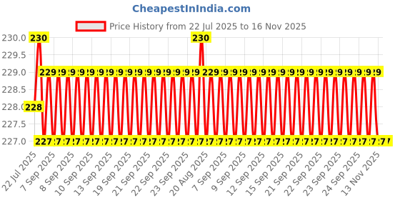 moglix.com YG-1 STUB Series 6x66mm HSS M2 Black Parallel Shank Twist Drill, D1107 yg-1 Price History Graph from 22 Jul 2025 to 16 Nov 2025