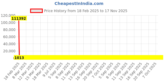 moglix.com YG-1 STUB Series 6x66mm HSS M42 Parallel Shank Twist Drill, D2107 yg-1 Price History Graph from 18 Feb 2025 to 16 Nov 2025