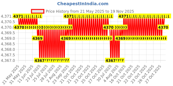 moglix.com YG-1 STUB Series 7.1x74mm Carbide TiN Coated Parallel Shank Twist Drill, D6405 yg-1 Price History Graph from 21 May 2025 to 19 Nov 2025