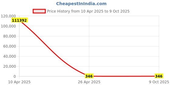 moglix.com YG-1 STUB Series 7.1x74mm HSS M2 Black Parallel Shank Twist Drill, D1107 yg-1 Price History Graph from 10 Apr 2025 to 8 Oct 2025